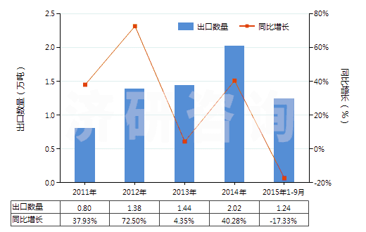 2011-2015年9月中國其他人造蠟及調(diào)制蠟(HS34049000)出口量及增速統(tǒng)計